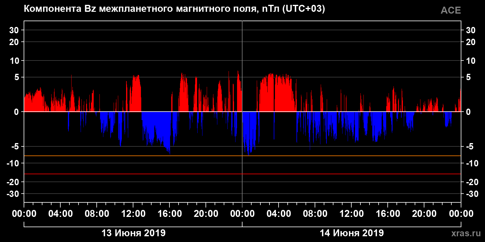 Компонента Bz межпланетного магнитного поля