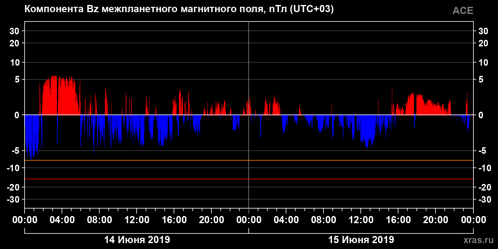Компонента Bz межпланетного магнитного поля