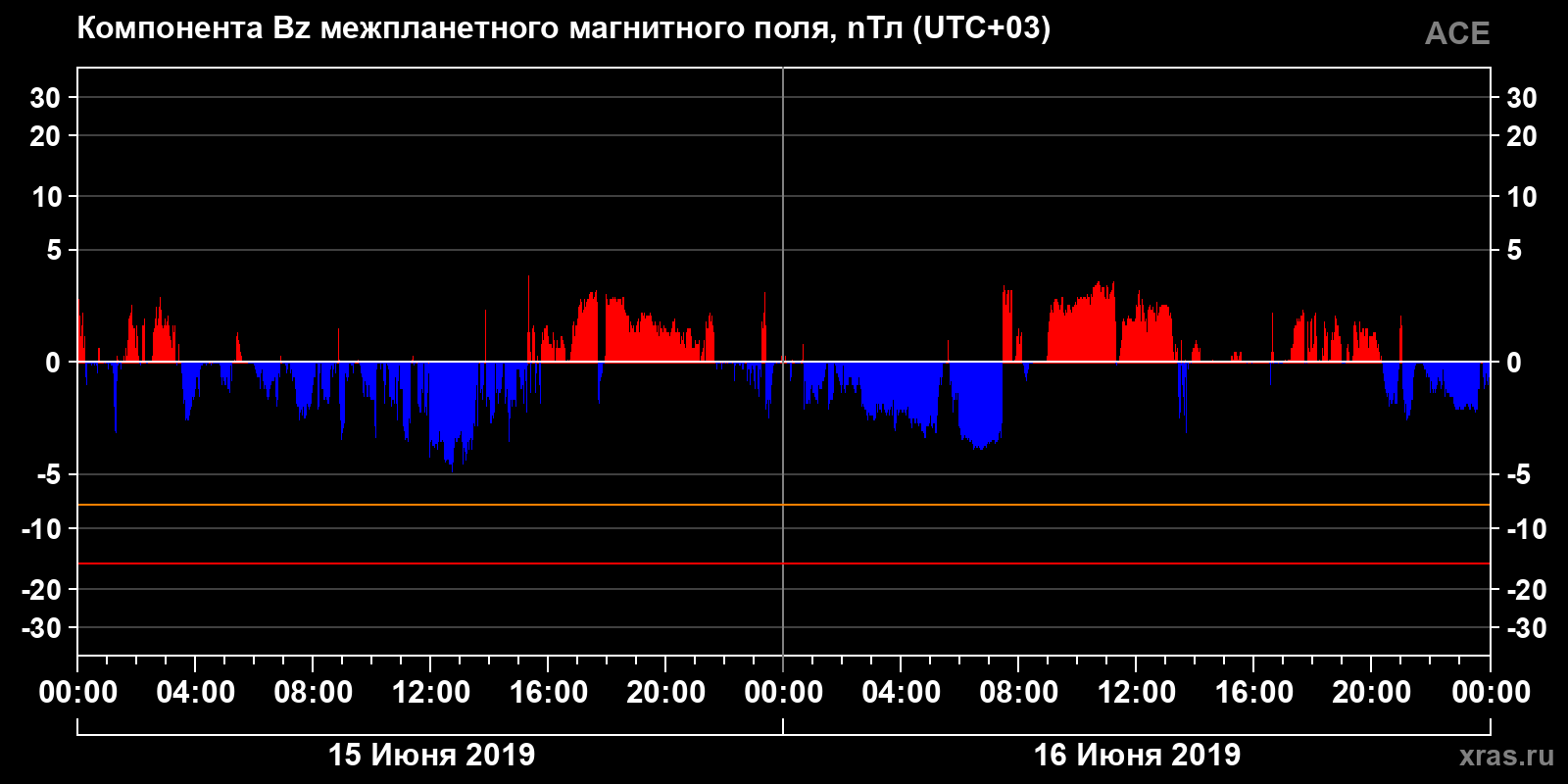 Компонента Bz межпланетного магнитного поля