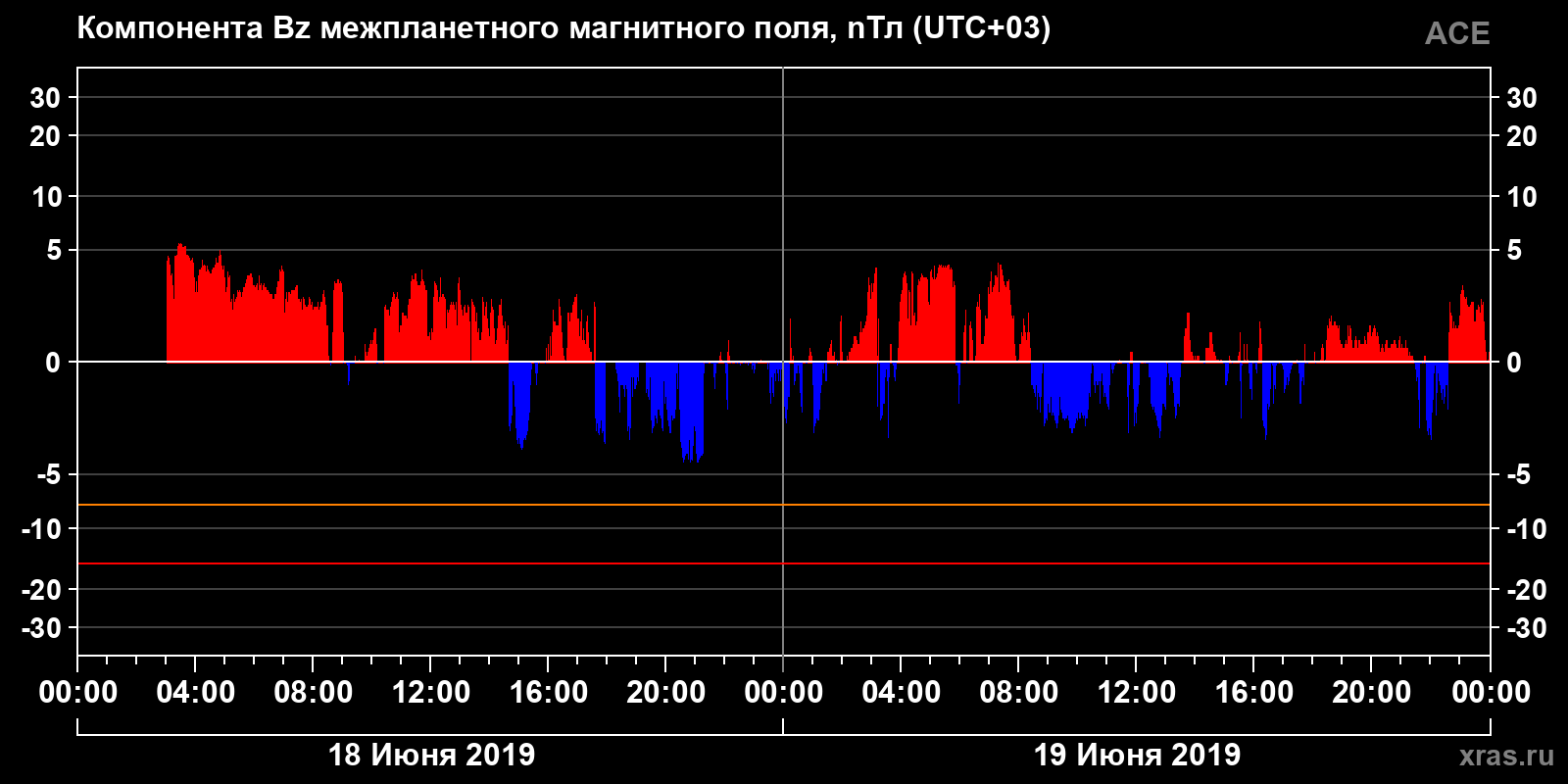 Компонента Bz межпланетного магнитного поля