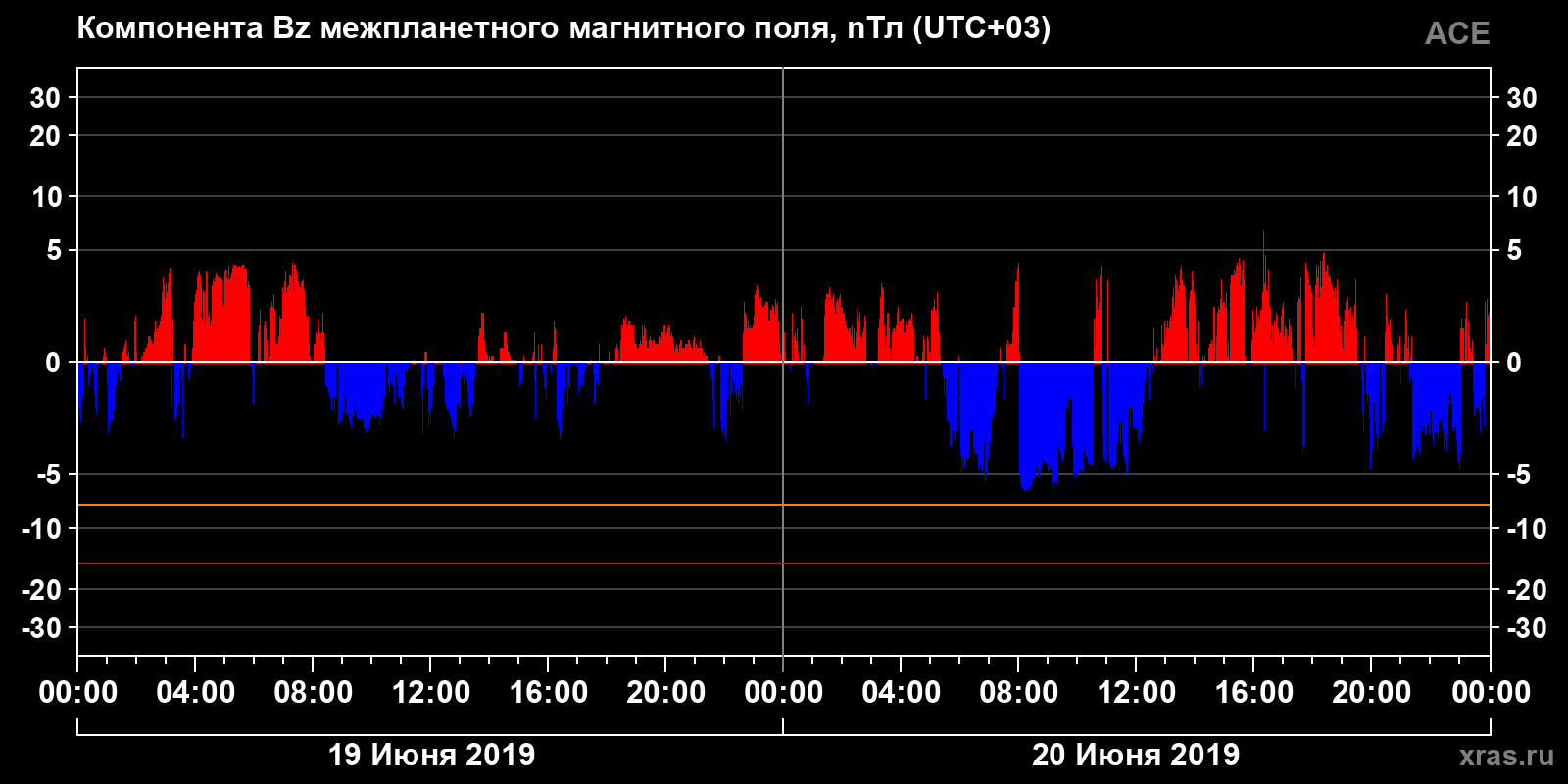Компонента Bz межпланетного магнитного поля
