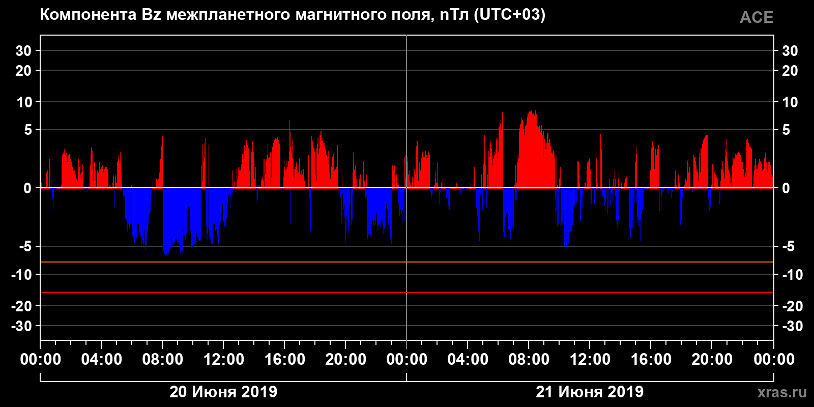 Компонента Bz межпланетного магнитного поля