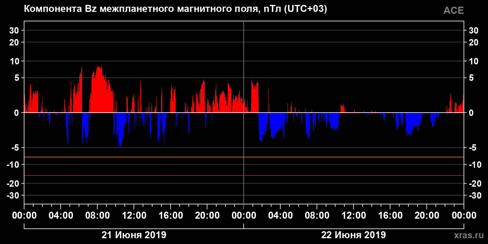 Компонента Bz межпланетного магнитного поля