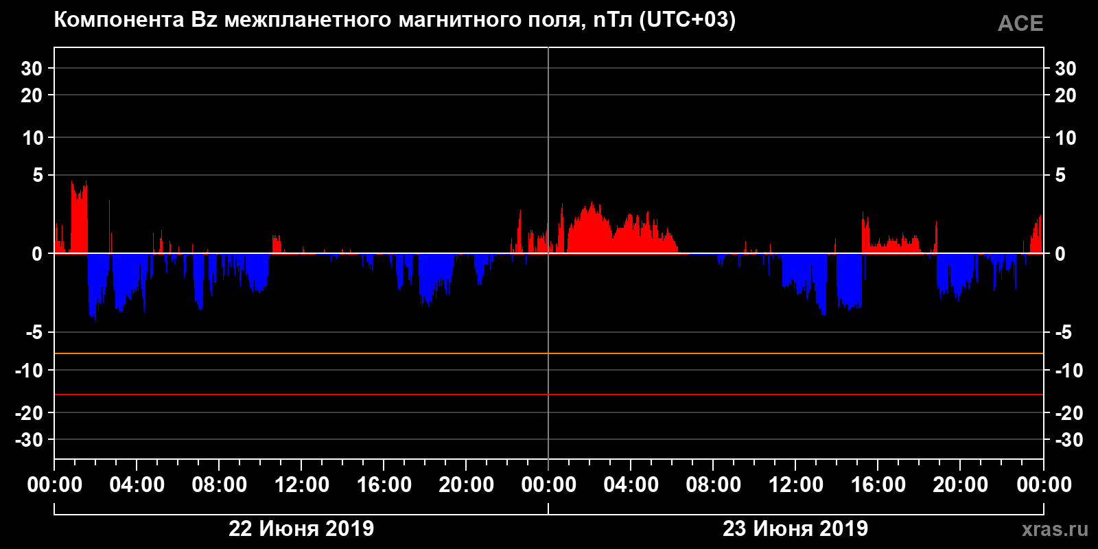 Компонента Bz межпланетного магнитного поля
