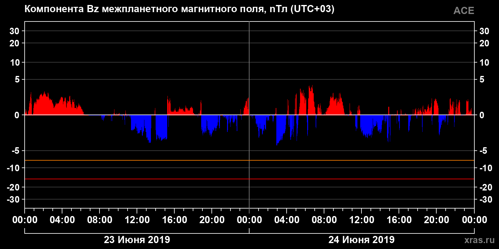 Компонента Bz межпланетного магнитного поля