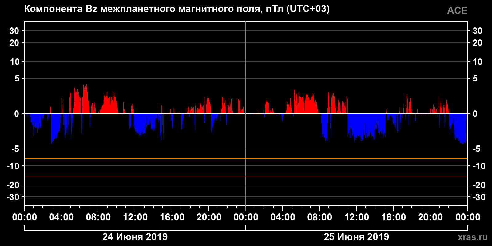 Компонента Bz межпланетного магнитного поля
