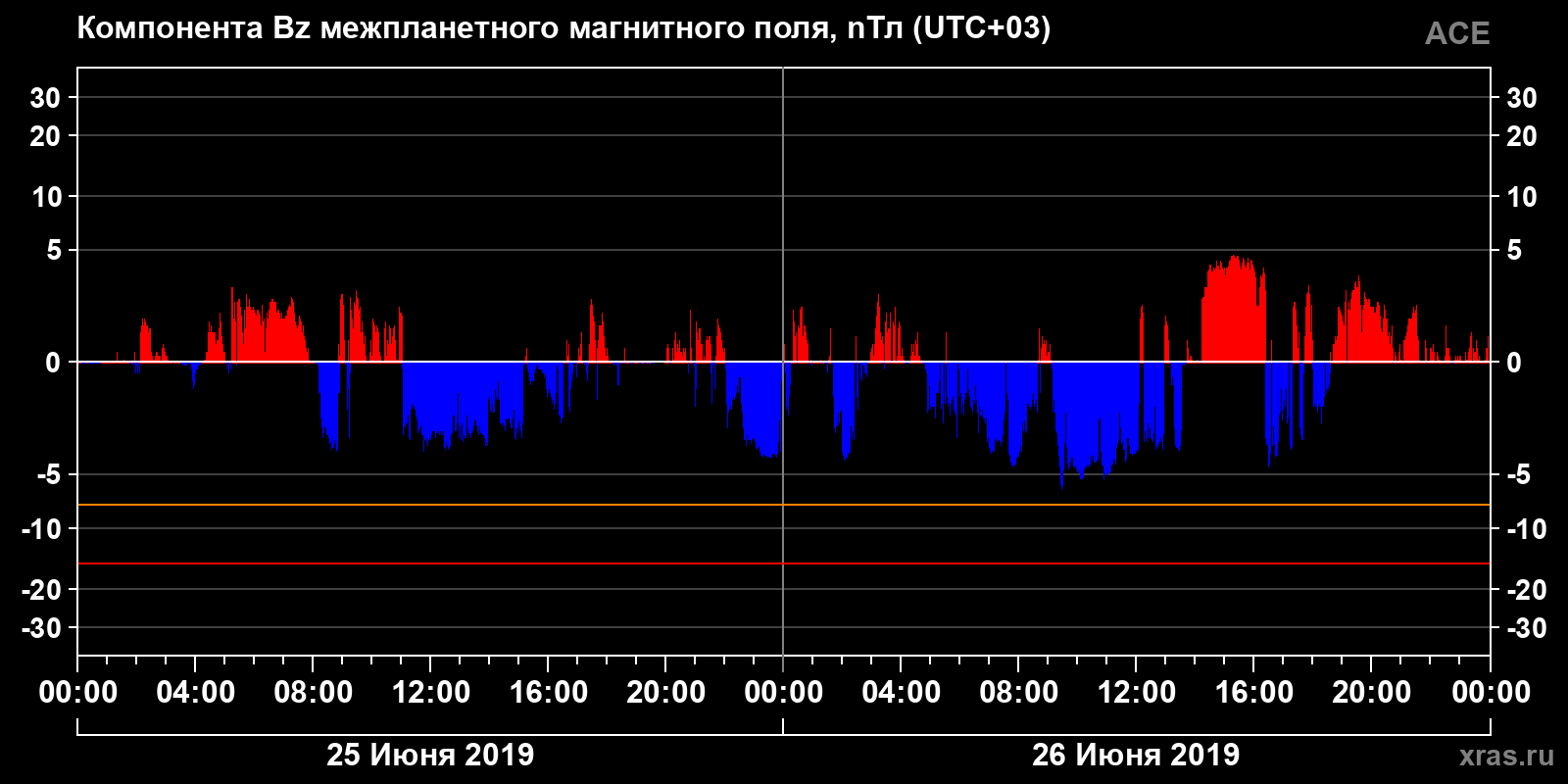 Компонента Bz межпланетного магнитного поля