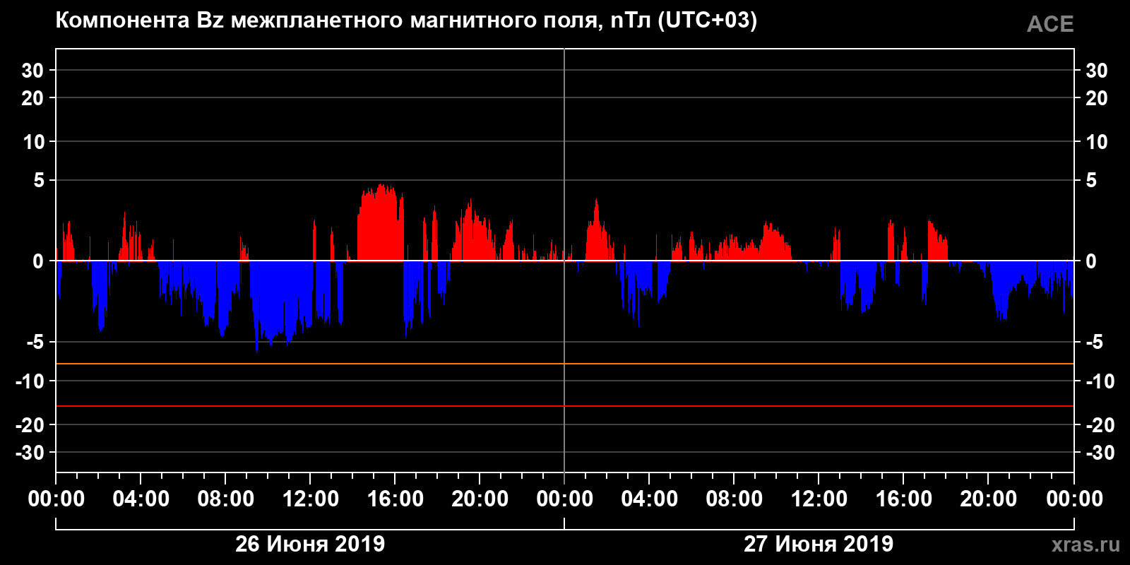 Компонента Bz межпланетного магнитного поля