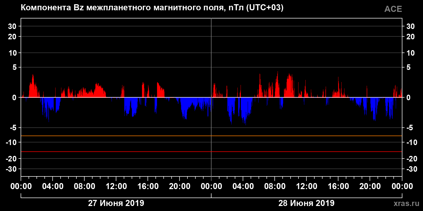 Компонента Bz межпланетного магнитного поля