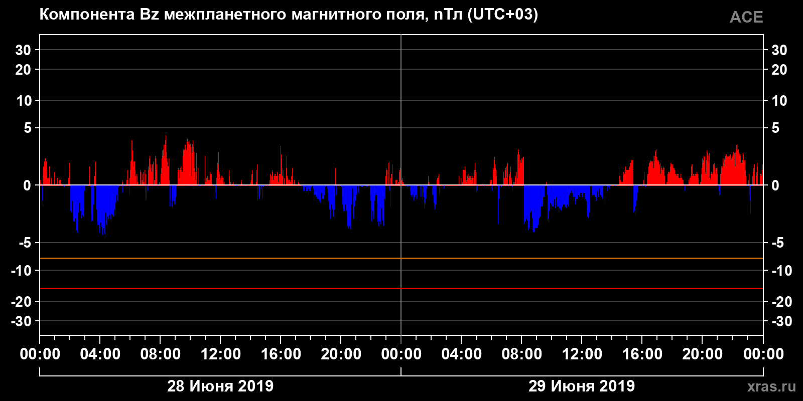 Компонента Bz межпланетного магнитного поля