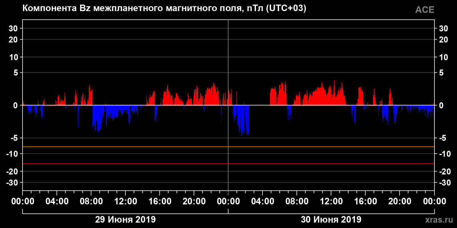 Компонента Bz межпланетного магнитного поля