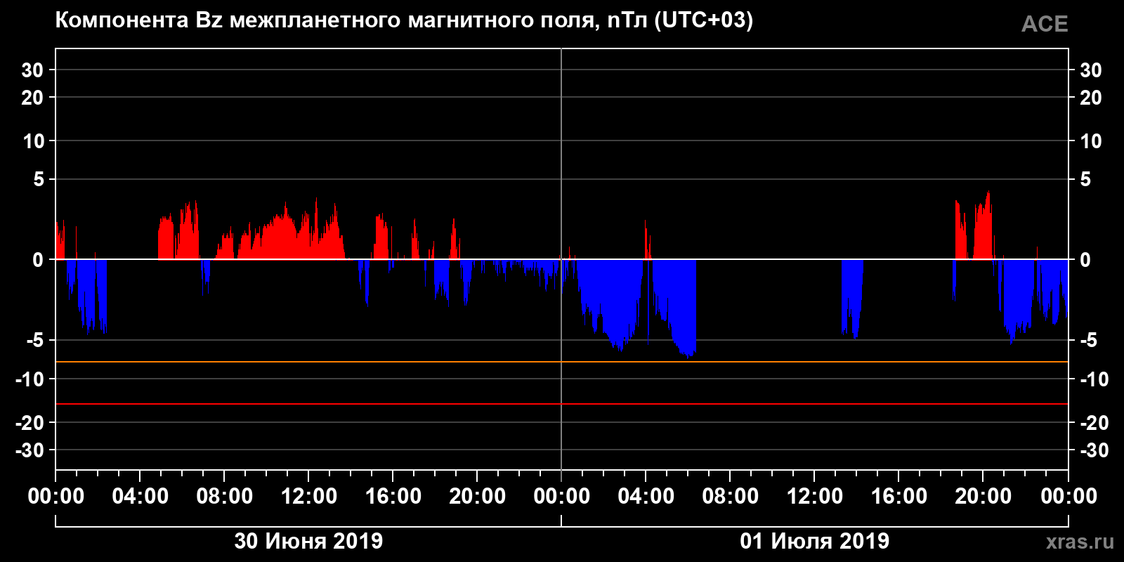 Компонента Bz межпланетного магнитного поля