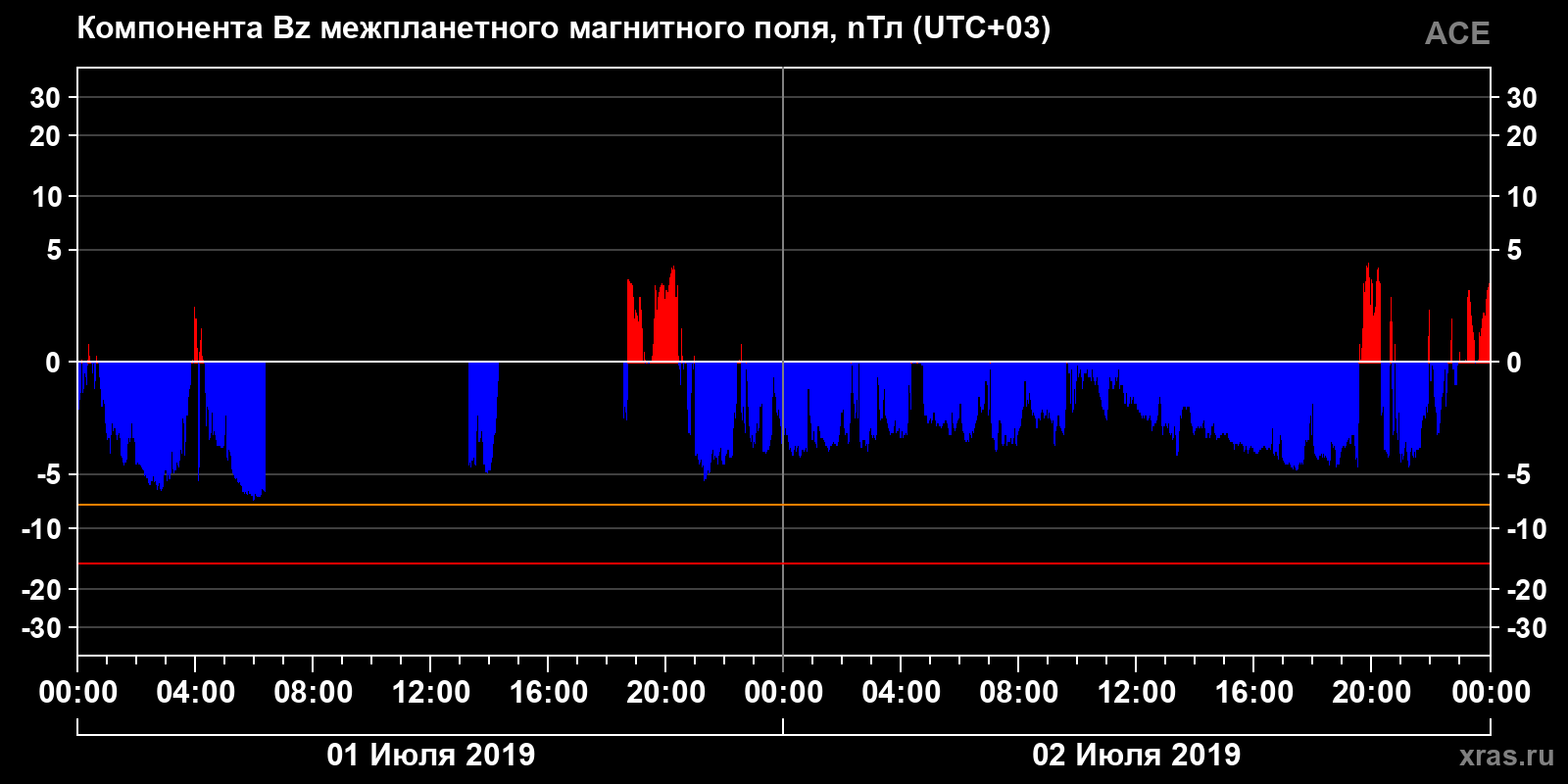 Компонента Bz межпланетного магнитного поля