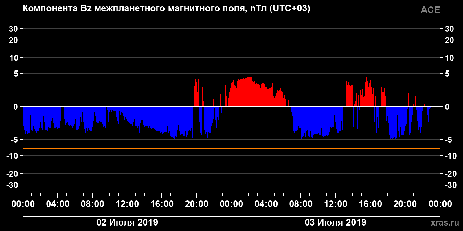 Компонента Bz межпланетного магнитного поля