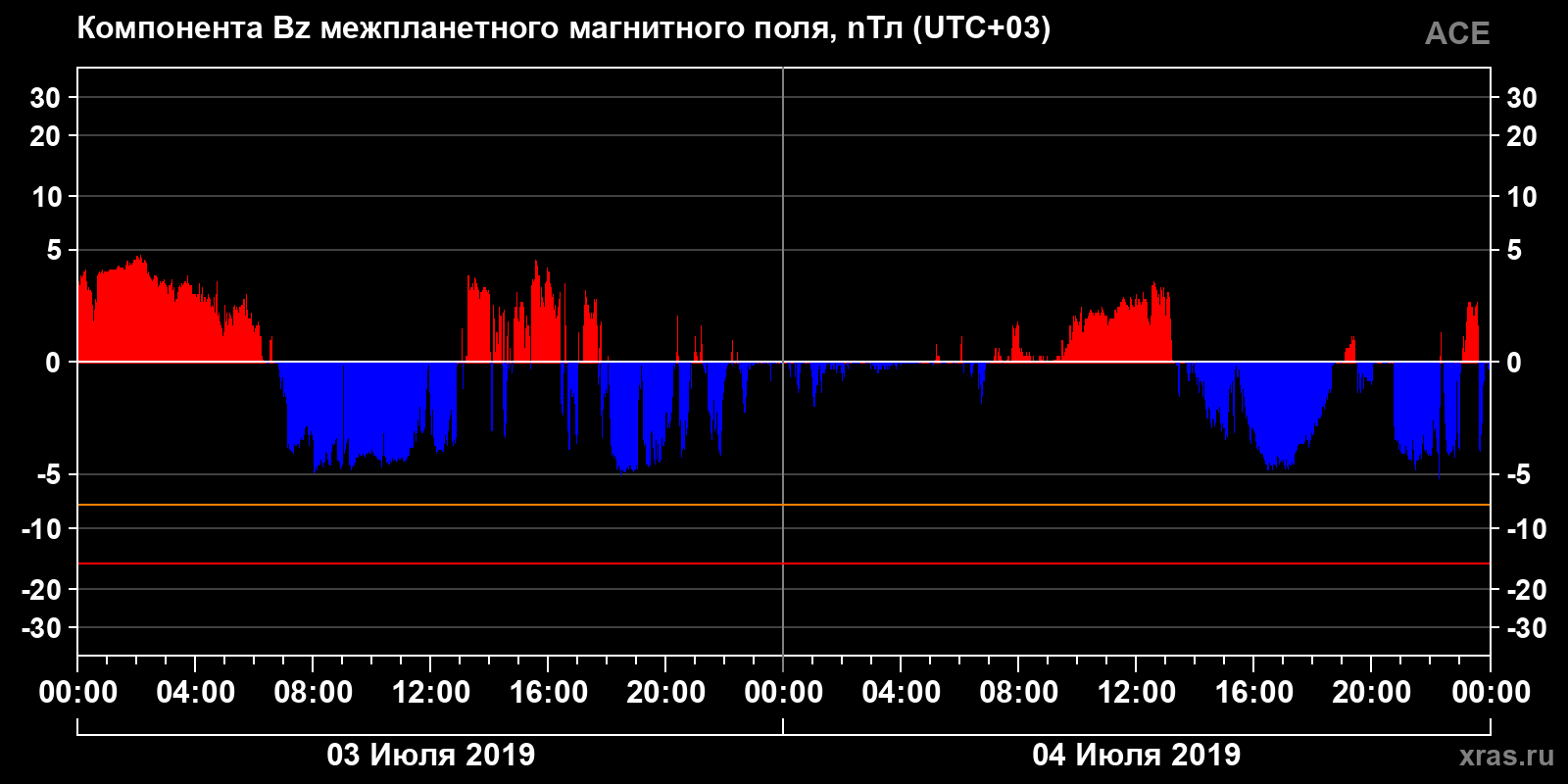Компонента Bz межпланетного магнитного поля