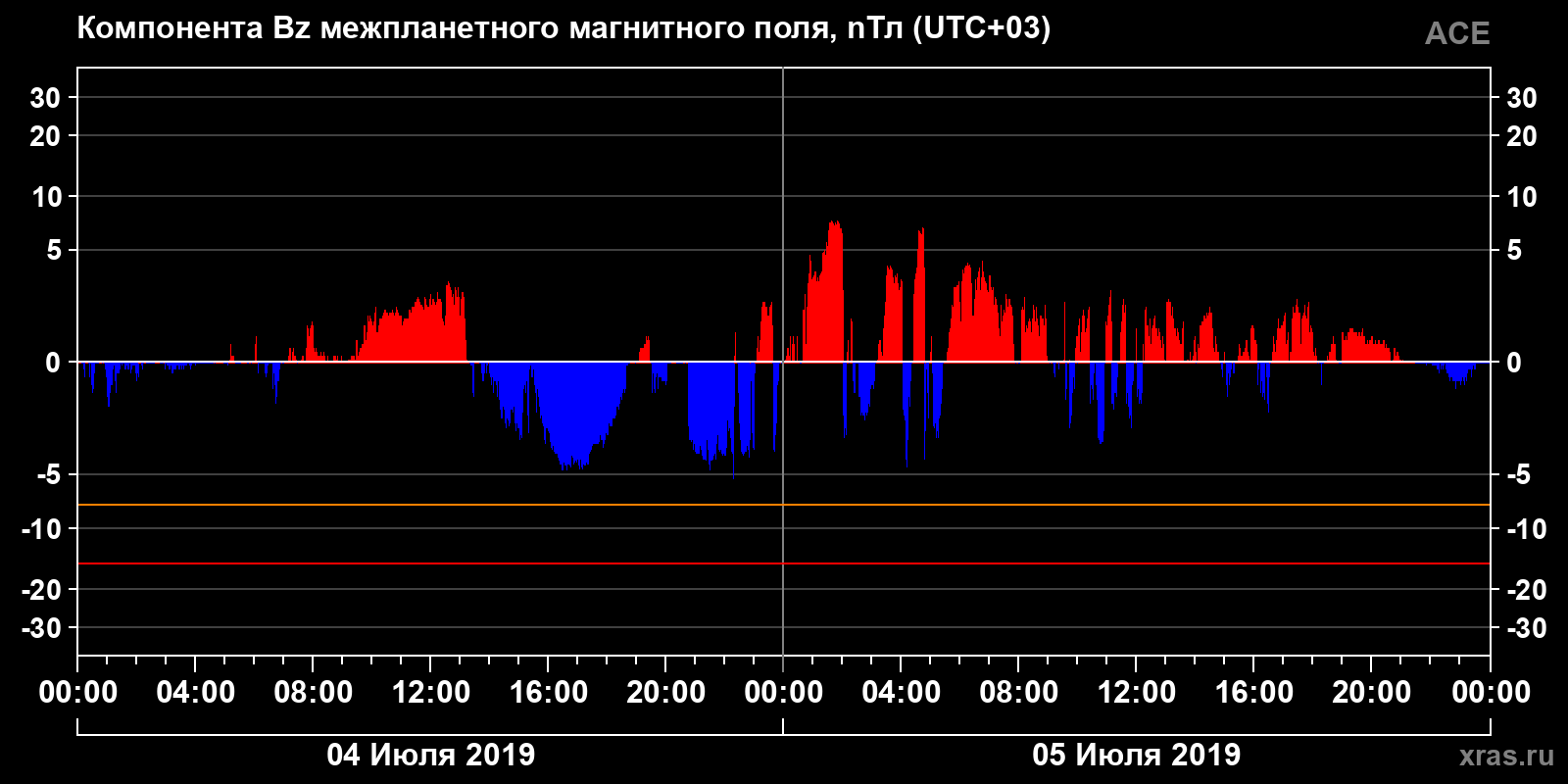 Компонента Bz межпланетного магнитного поля