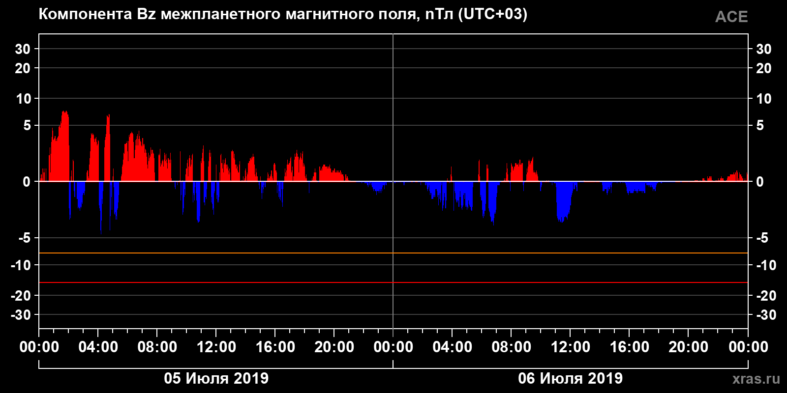 Компонента Bz межпланетного магнитного поля