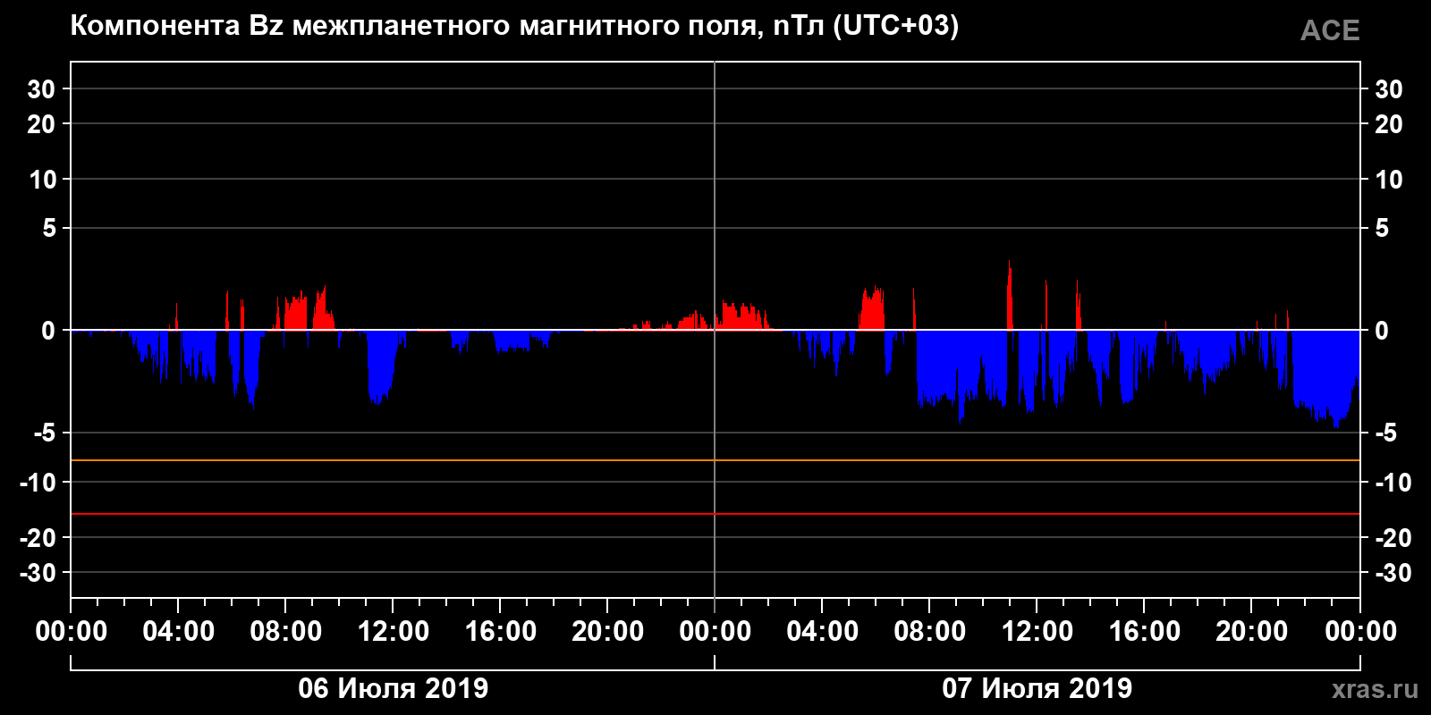 Компонента Bz межпланетного магнитного поля