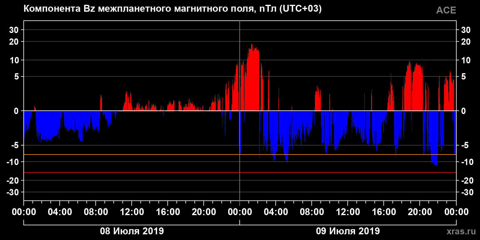 Компонента Bz межпланетного магнитного поля