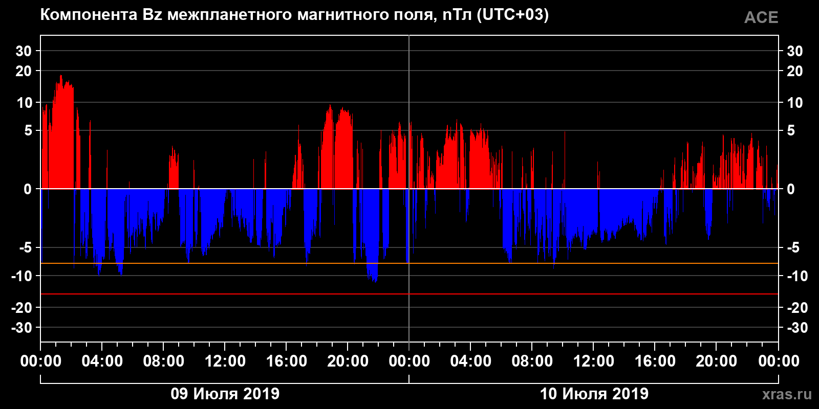 Компонента Bz межпланетного магнитного поля