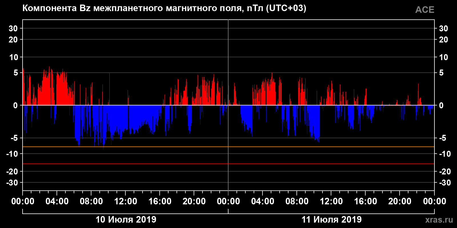 Компонента Bz межпланетного магнитного поля