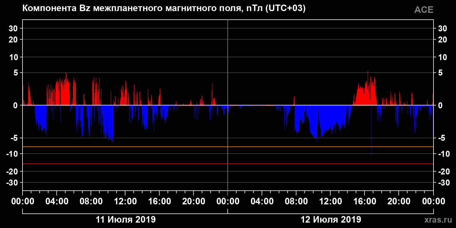 Компонента Bz межпланетного магнитного поля