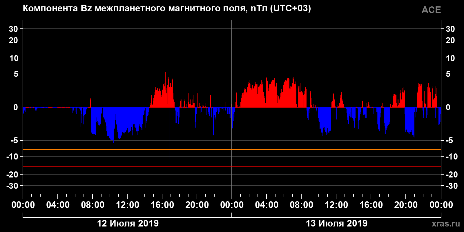 Компонента Bz межпланетного магнитного поля