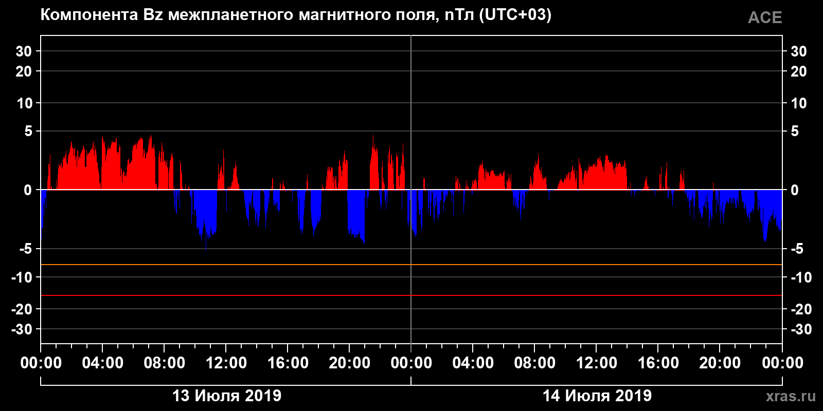 Компонента Bz межпланетного магнитного поля