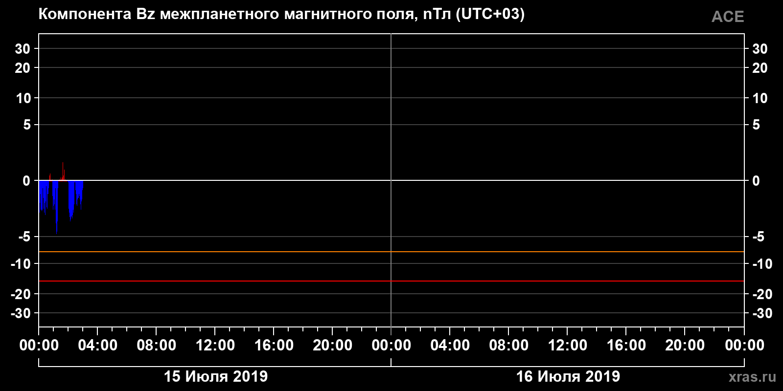 Компонента Bz межпланетного магнитного поля