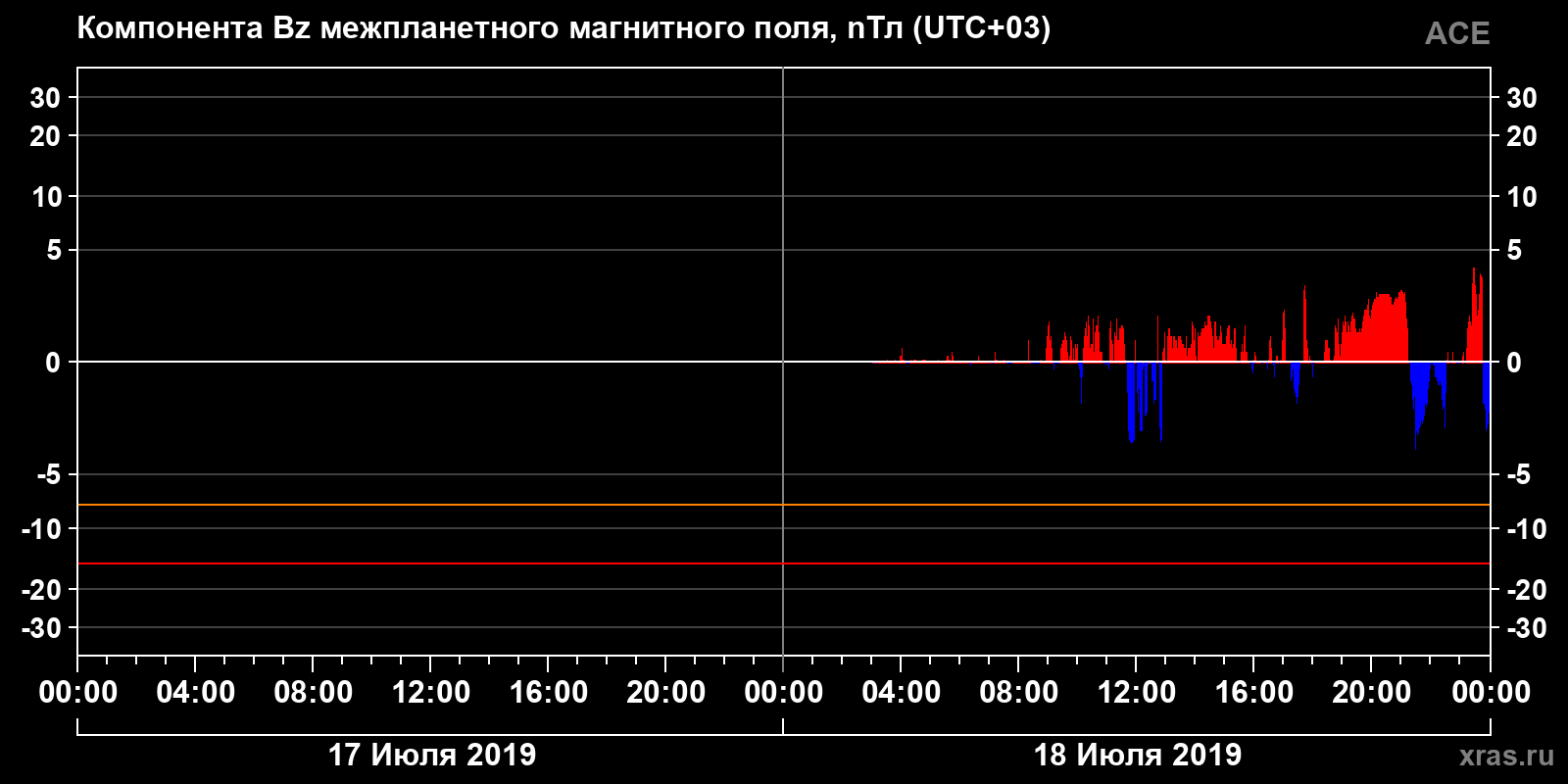 Компонента Bz межпланетного магнитного поля