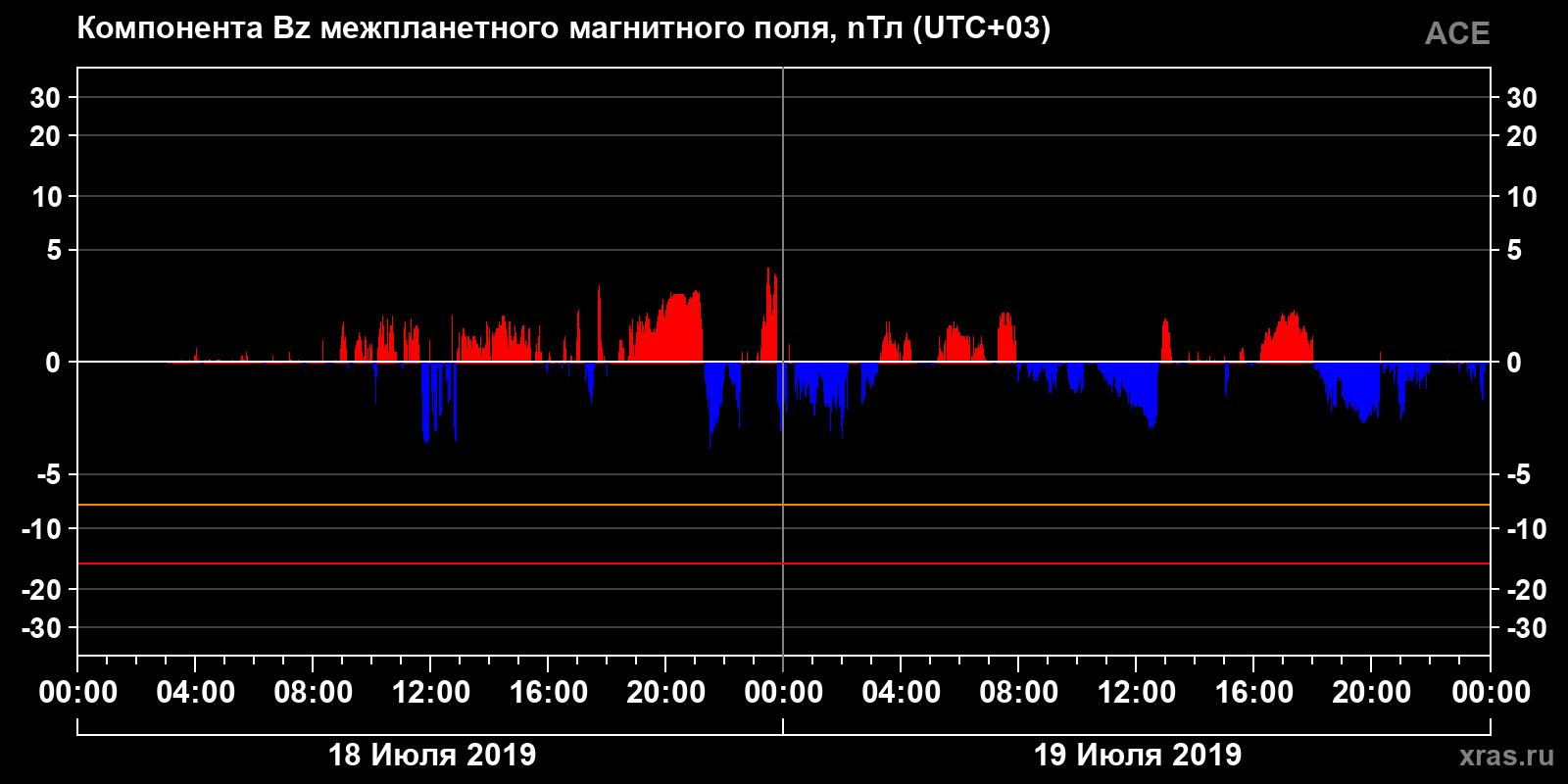 Компонента Bz межпланетного магнитного поля
