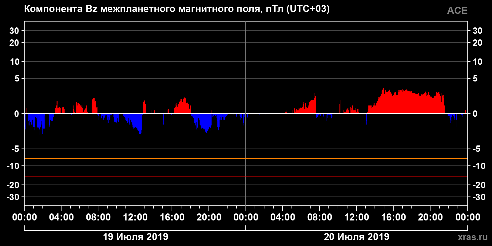 Компонента Bz межпланетного магнитного поля