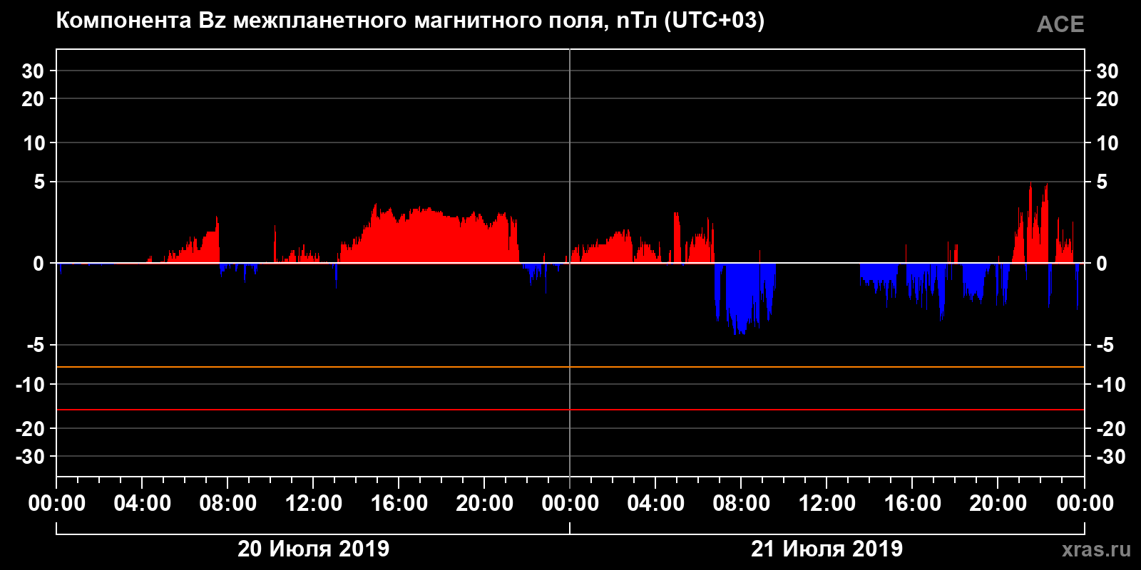 Компонента Bz межпланетного магнитного поля