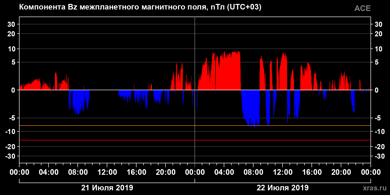 Компонента Bz межпланетного магнитного поля