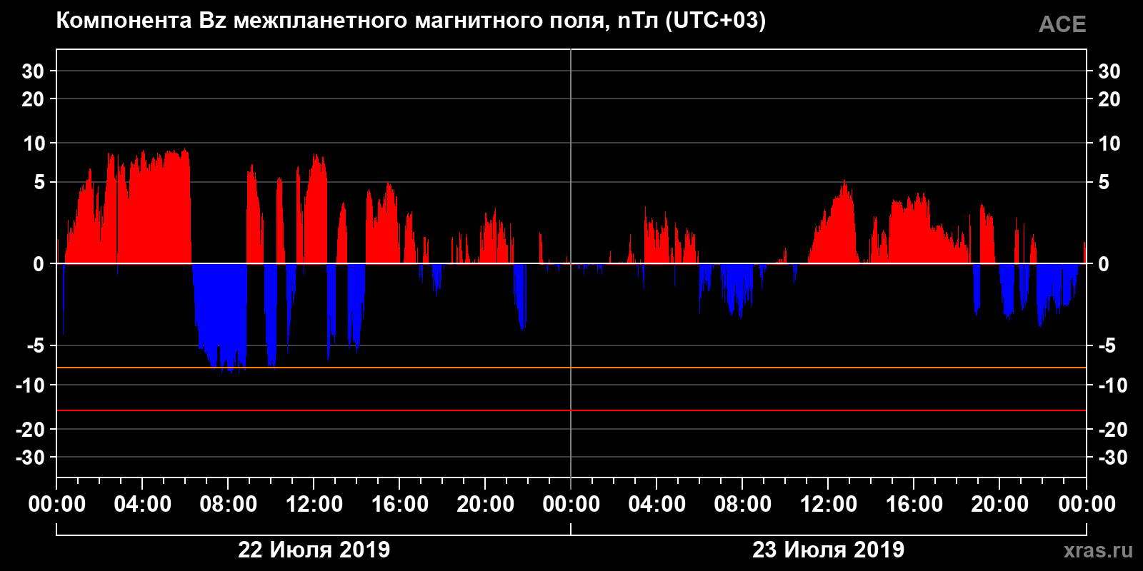 Компонента Bz межпланетного магнитного поля