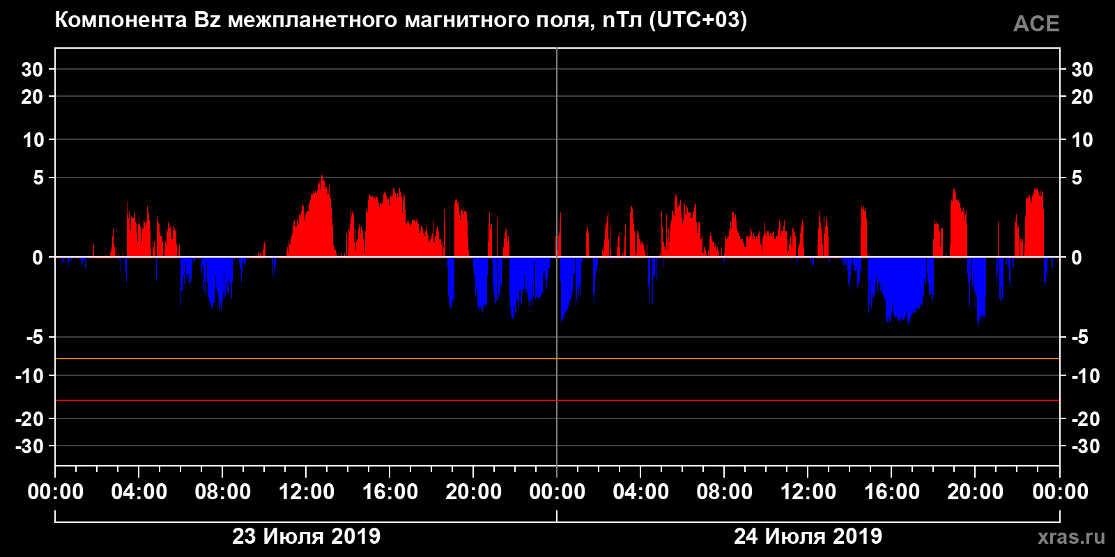 Компонента Bz межпланетного магнитного поля