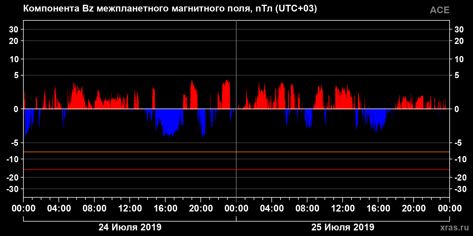 Компонента Bz межпланетного магнитного поля