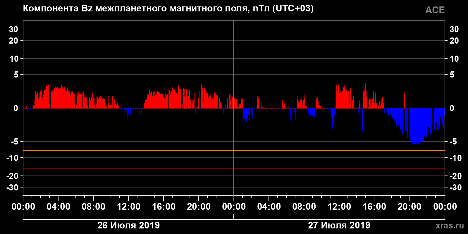 Компонента Bz межпланетного магнитного поля