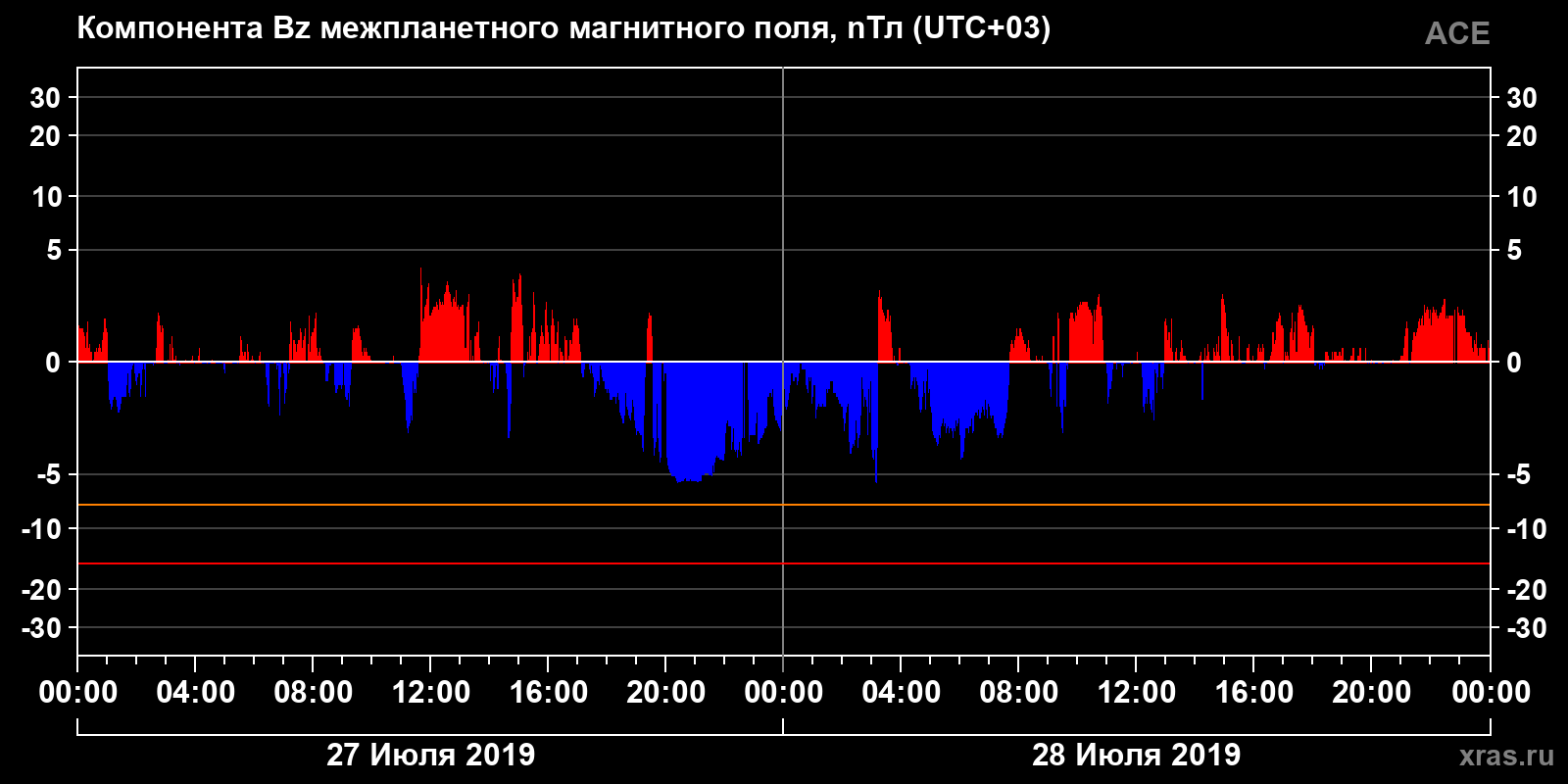Компонента Bz межпланетного магнитного поля