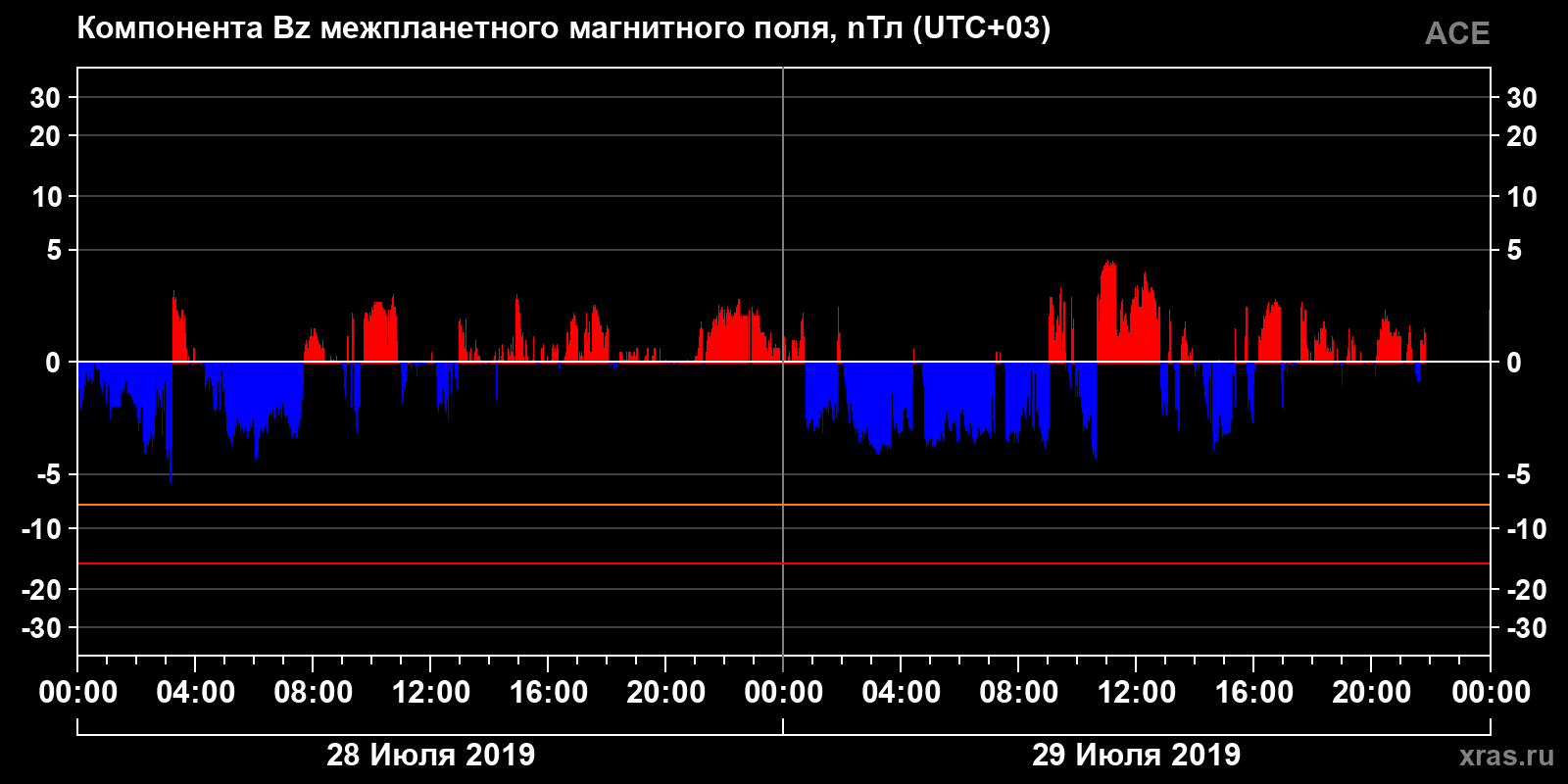 Компонента Bz межпланетного магнитного поля