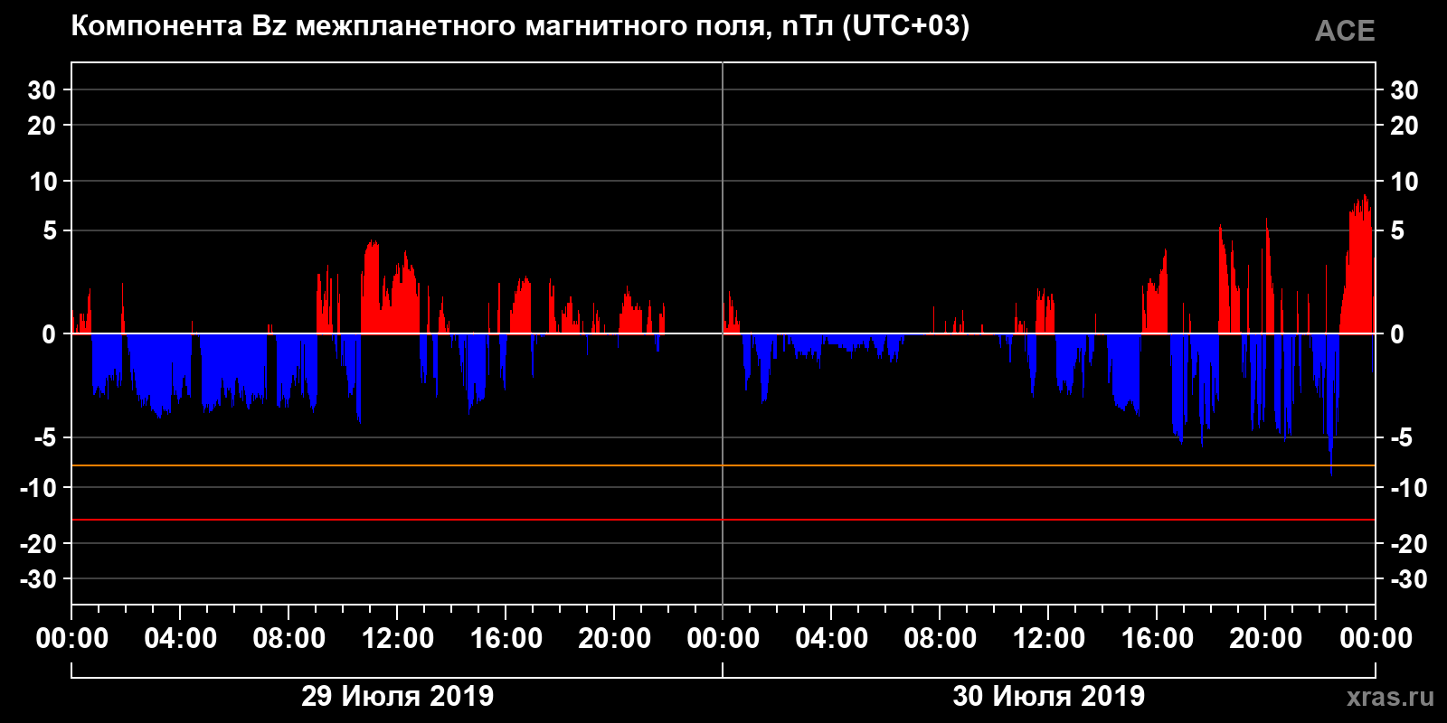 Компонента Bz межпланетного магнитного поля