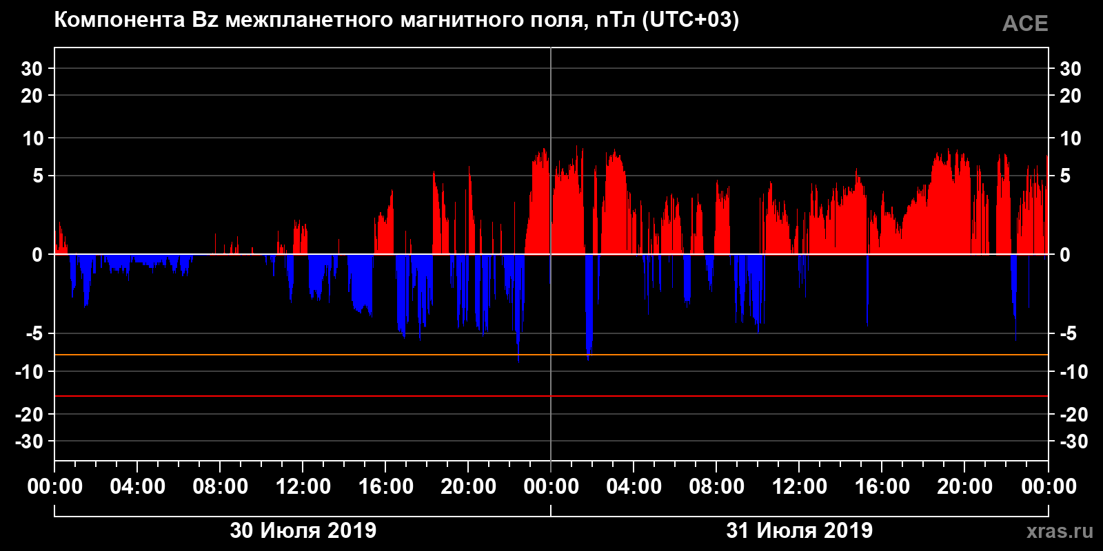 Компонента Bz межпланетного магнитного поля