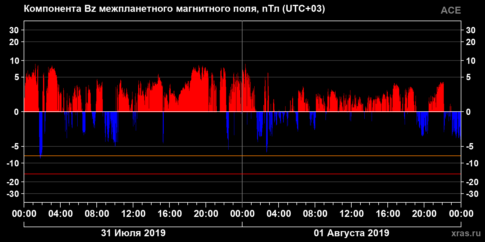 Компонента Bz межпланетного магнитного поля