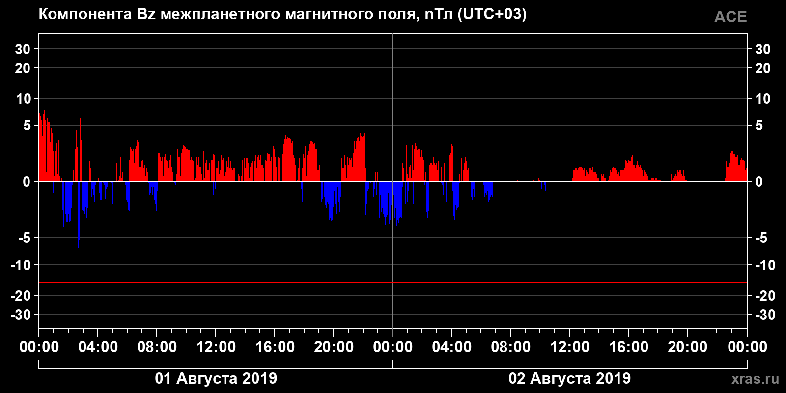 Компонента Bz межпланетного магнитного поля
