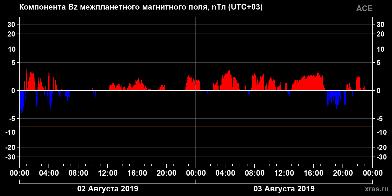 Компонента Bz межпланетного магнитного поля