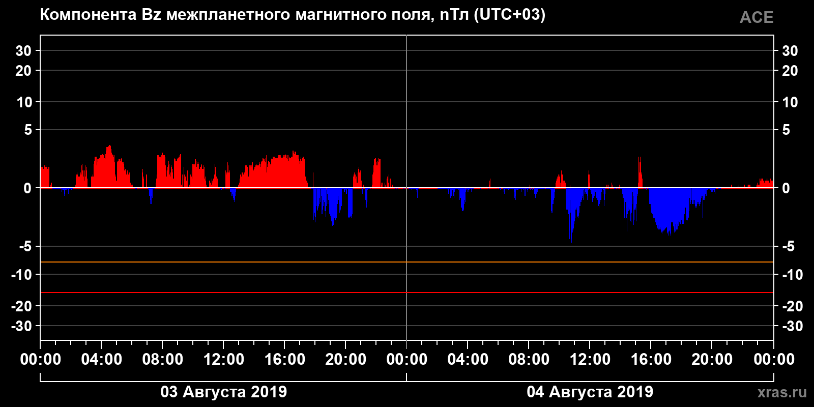 Компонента Bz межпланетного магнитного поля