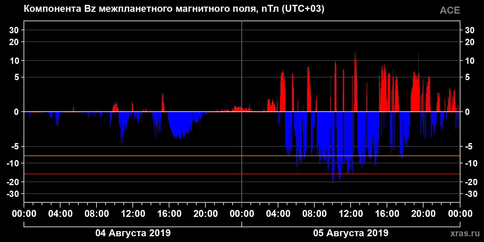 Компонента Bz межпланетного магнитного поля