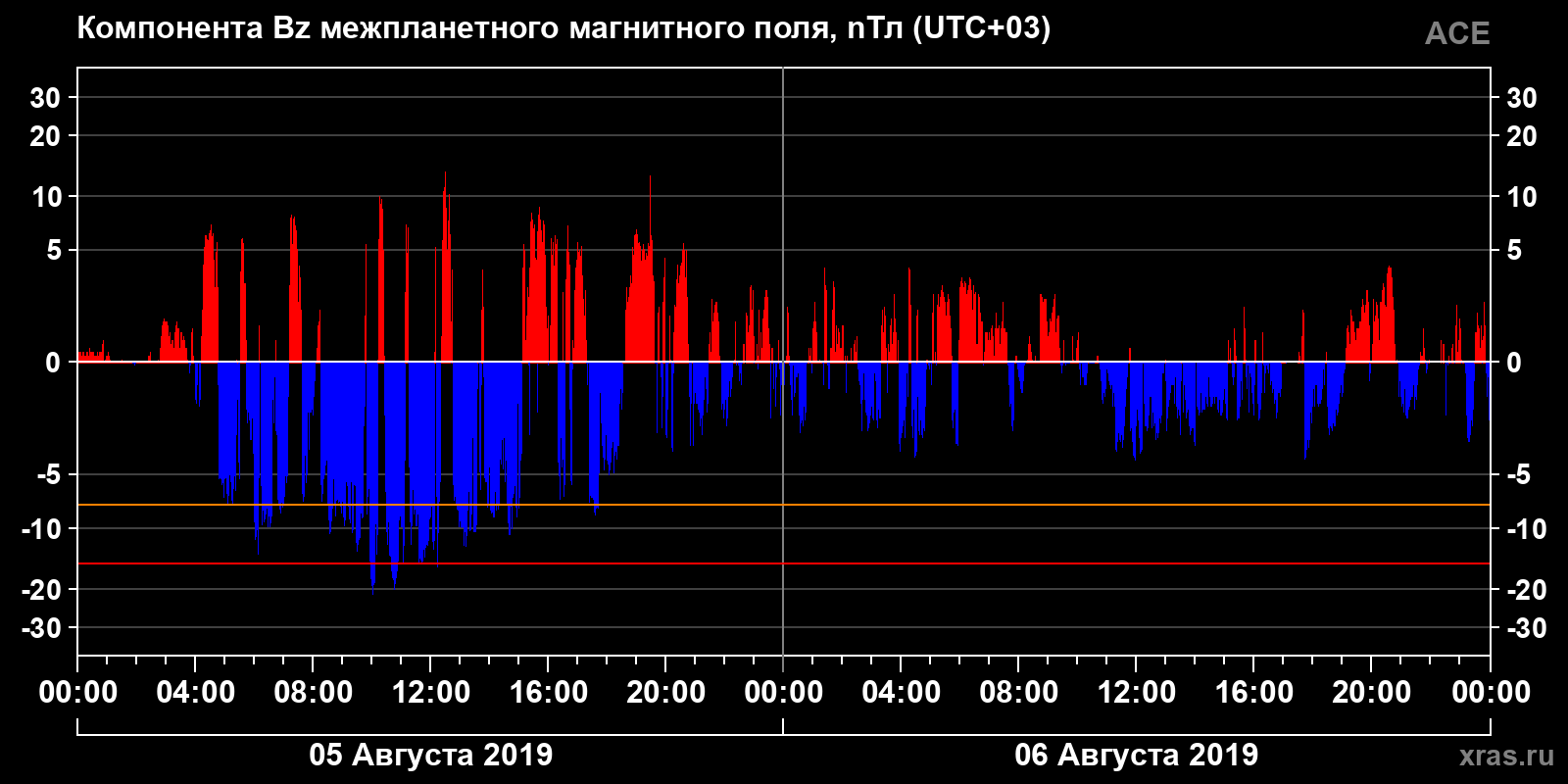 Компонента Bz межпланетного магнитного поля