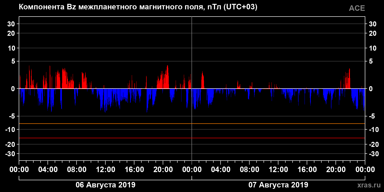 Компонента Bz межпланетного магнитного поля