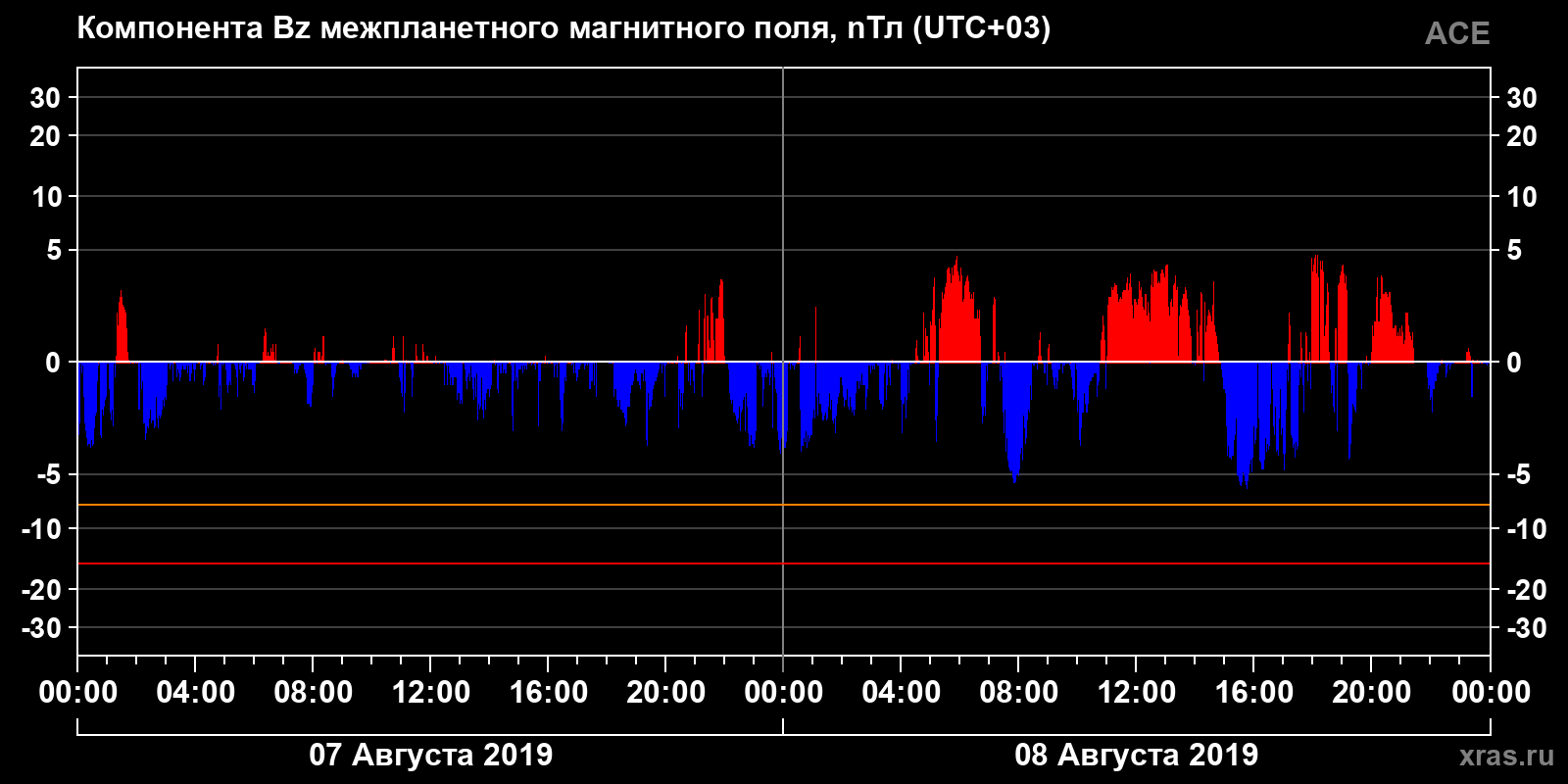 Компонента Bz межпланетного магнитного поля